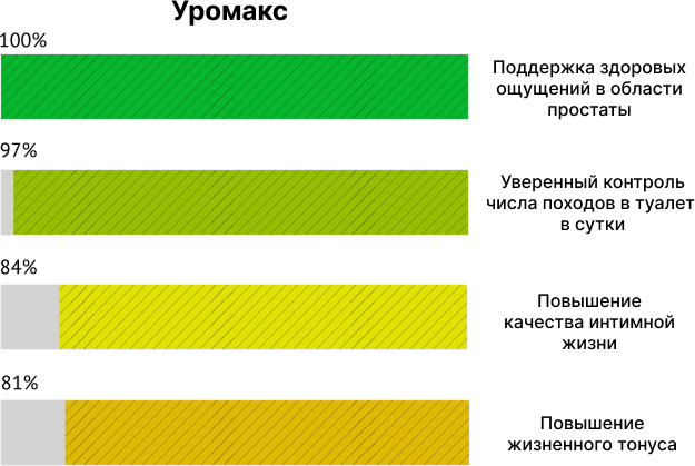 Уромакс
